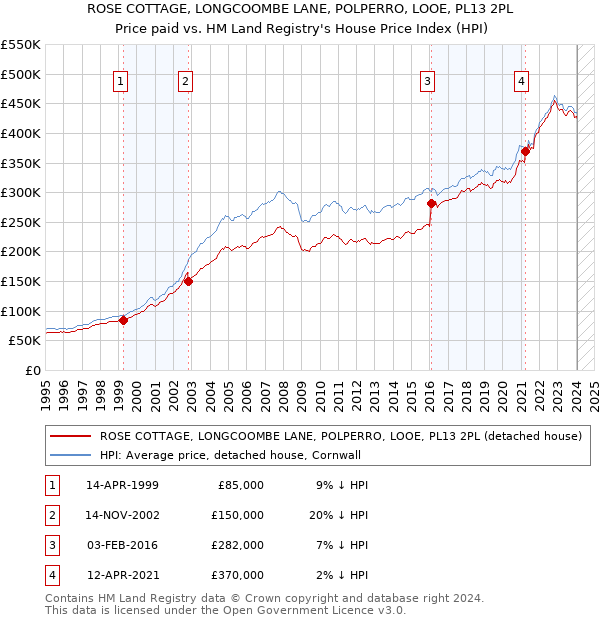 ROSE COTTAGE, LONGCOOMBE LANE, POLPERRO, LOOE, PL13 2PL: Price paid vs HM Land Registry's House Price Index