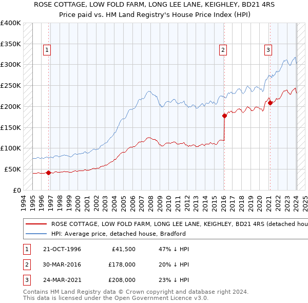 ROSE COTTAGE, LOW FOLD FARM, LONG LEE LANE, KEIGHLEY, BD21 4RS: Price paid vs HM Land Registry's House Price Index