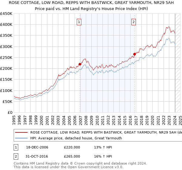 ROSE COTTAGE, LOW ROAD, REPPS WITH BASTWICK, GREAT YARMOUTH, NR29 5AH: Price paid vs HM Land Registry's House Price Index