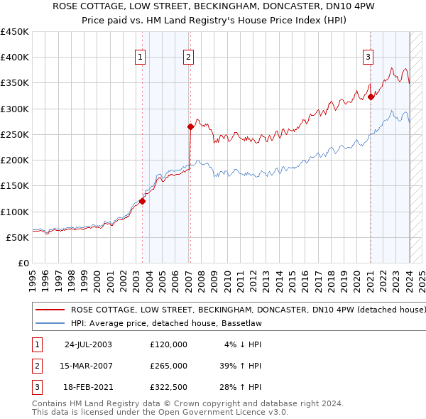 ROSE COTTAGE, LOW STREET, BECKINGHAM, DONCASTER, DN10 4PW: Price paid vs HM Land Registry's House Price Index