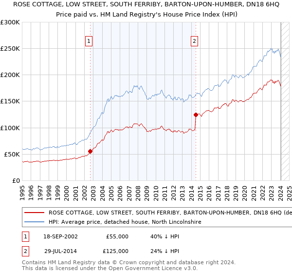ROSE COTTAGE, LOW STREET, SOUTH FERRIBY, BARTON-UPON-HUMBER, DN18 6HQ: Price paid vs HM Land Registry's House Price Index