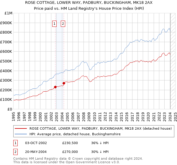 ROSE COTTAGE, LOWER WAY, PADBURY, BUCKINGHAM, MK18 2AX: Price paid vs HM Land Registry's House Price Index