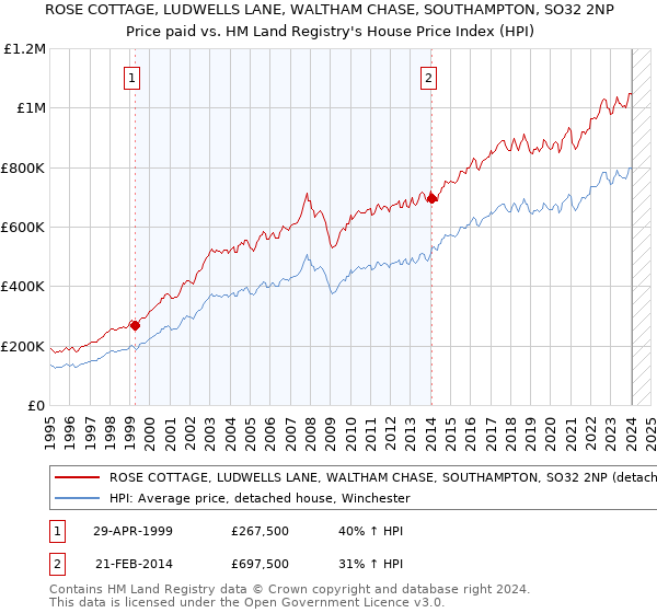 ROSE COTTAGE, LUDWELLS LANE, WALTHAM CHASE, SOUTHAMPTON, SO32 2NP: Price paid vs HM Land Registry's House Price Index