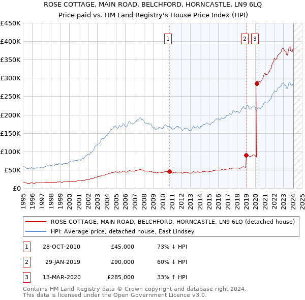 ROSE COTTAGE, MAIN ROAD, BELCHFORD, HORNCASTLE, LN9 6LQ: Price paid vs HM Land Registry's House Price Index