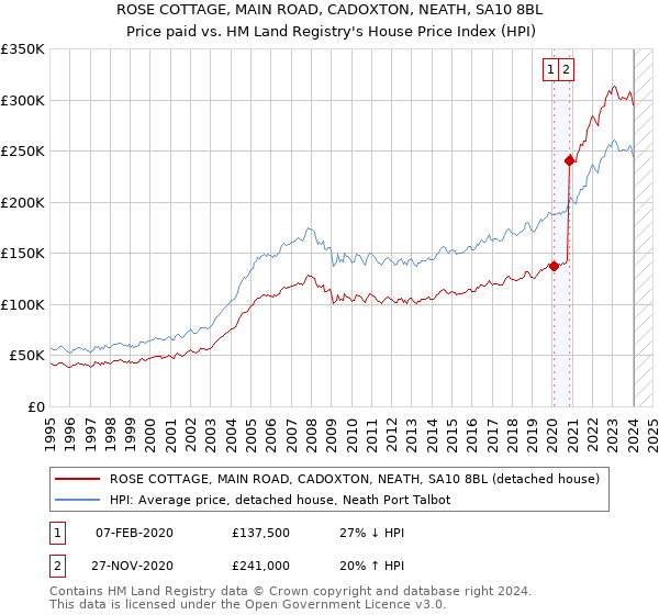 ROSE COTTAGE, MAIN ROAD, CADOXTON, NEATH, SA10 8BL: Price paid vs HM Land Registry's House Price Index