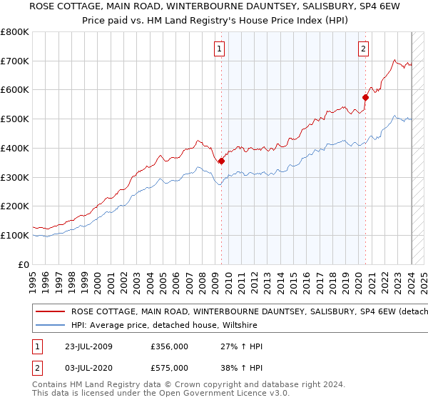 ROSE COTTAGE, MAIN ROAD, WINTERBOURNE DAUNTSEY, SALISBURY, SP4 6EW: Price paid vs HM Land Registry's House Price Index