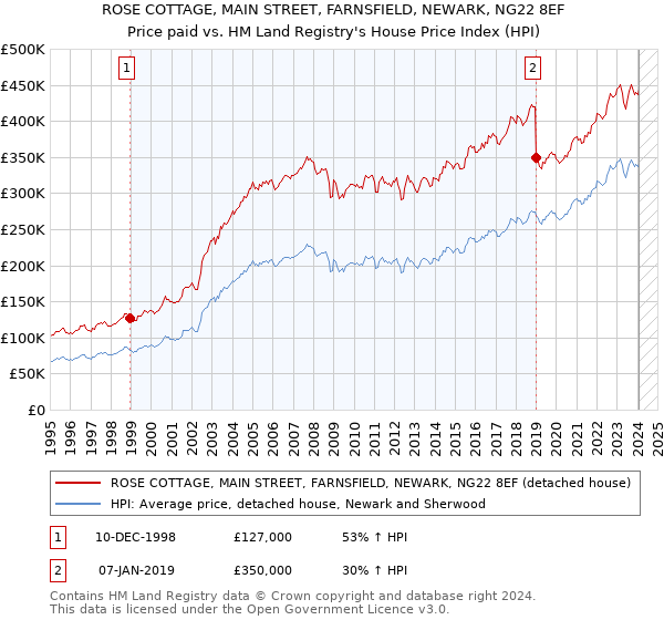 ROSE COTTAGE, MAIN STREET, FARNSFIELD, NEWARK, NG22 8EF: Price paid vs HM Land Registry's House Price Index