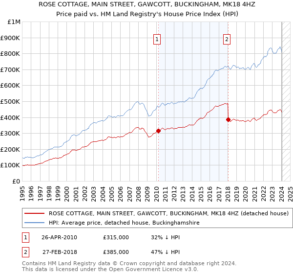 ROSE COTTAGE, MAIN STREET, GAWCOTT, BUCKINGHAM, MK18 4HZ: Price paid vs HM Land Registry's House Price Index