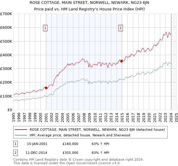 ROSE COTTAGE, MAIN STREET, NORWELL, NEWARK, NG23 6JN: Price paid vs HM Land Registry's House Price Index