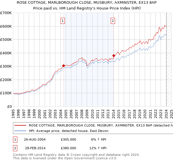 ROSE COTTAGE, MARLBOROUGH CLOSE, MUSBURY, AXMINSTER, EX13 8AP: Price paid vs HM Land Registry's House Price Index