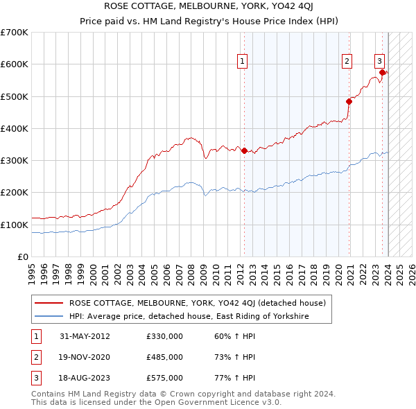 ROSE COTTAGE, MELBOURNE, YORK, YO42 4QJ: Price paid vs HM Land Registry's House Price Index