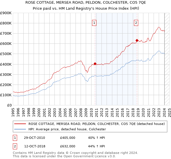 ROSE COTTAGE, MERSEA ROAD, PELDON, COLCHESTER, CO5 7QE: Price paid vs HM Land Registry's House Price Index