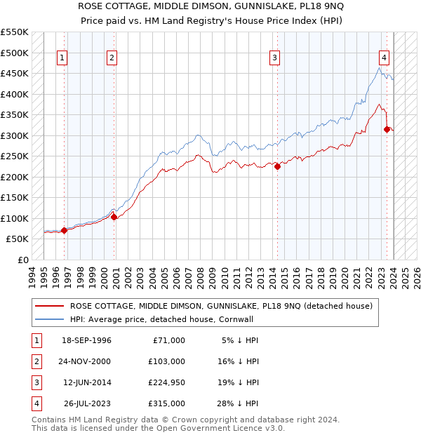 ROSE COTTAGE, MIDDLE DIMSON, GUNNISLAKE, PL18 9NQ: Price paid vs HM Land Registry's House Price Index