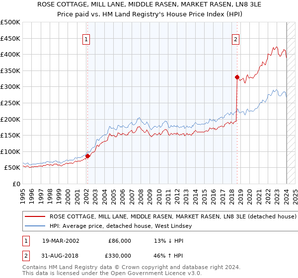 ROSE COTTAGE, MILL LANE, MIDDLE RASEN, MARKET RASEN, LN8 3LE: Price paid vs HM Land Registry's House Price Index