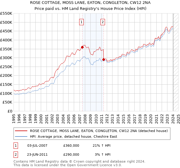 ROSE COTTAGE, MOSS LANE, EATON, CONGLETON, CW12 2NA: Price paid vs HM Land Registry's House Price Index