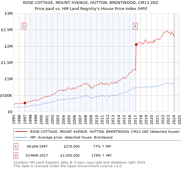 ROSE COTTAGE, MOUNT AVENUE, HUTTON, BRENTWOOD, CM13 2NZ: Price paid vs HM Land Registry's House Price Index