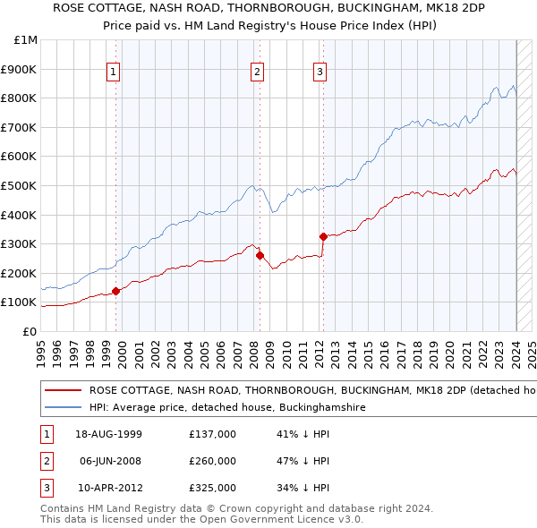 ROSE COTTAGE, NASH ROAD, THORNBOROUGH, BUCKINGHAM, MK18 2DP: Price paid vs HM Land Registry's House Price Index