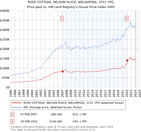 ROSE COTTAGE, NELSON PLACE, WELSHPOOL, SY21 7PQ: Price paid vs HM Land Registry's House Price Index