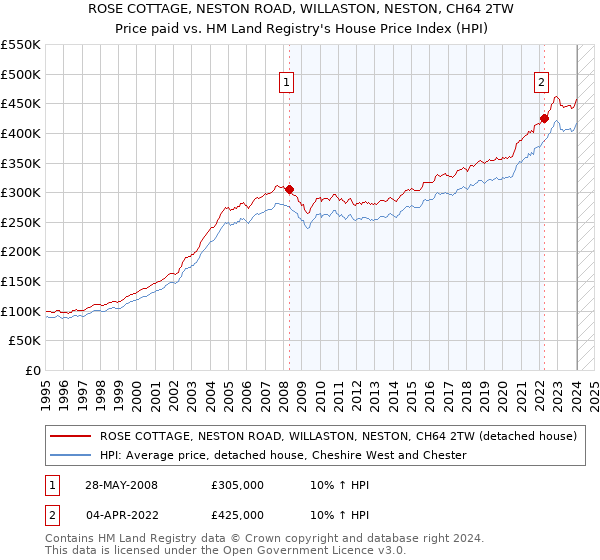 ROSE COTTAGE, NESTON ROAD, WILLASTON, NESTON, CH64 2TW: Price paid vs HM Land Registry's House Price Index