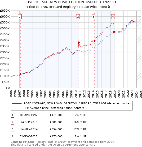 ROSE COTTAGE, NEW ROAD, EGERTON, ASHFORD, TN27 9DT: Price paid vs HM Land Registry's House Price Index