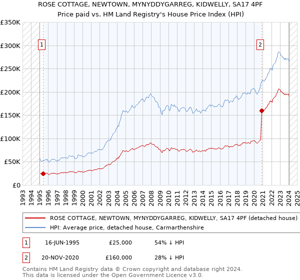 ROSE COTTAGE, NEWTOWN, MYNYDDYGARREG, KIDWELLY, SA17 4PF: Price paid vs HM Land Registry's House Price Index