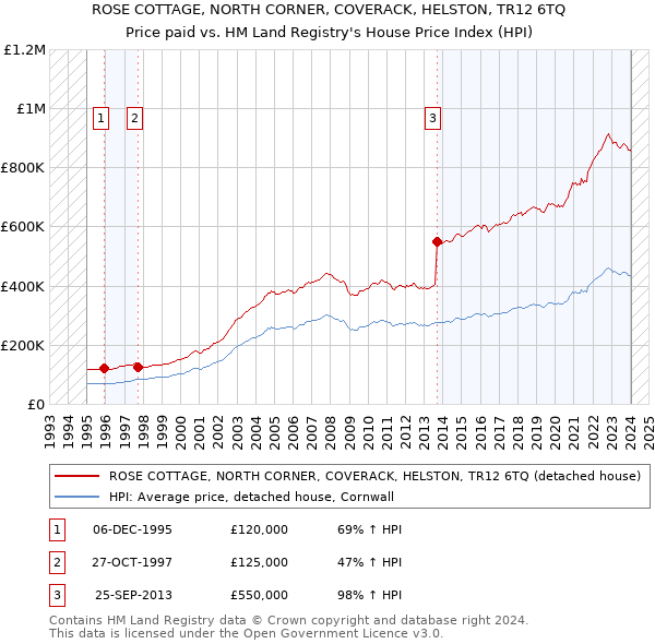 ROSE COTTAGE, NORTH CORNER, COVERACK, HELSTON, TR12 6TQ: Price paid vs HM Land Registry's House Price Index
