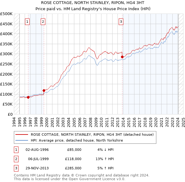 ROSE COTTAGE, NORTH STAINLEY, RIPON, HG4 3HT: Price paid vs HM Land Registry's House Price Index