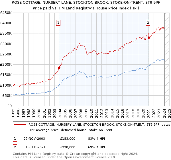 ROSE COTTAGE, NURSERY LANE, STOCKTON BROOK, STOKE-ON-TRENT, ST9 9PF: Price paid vs HM Land Registry's House Price Index