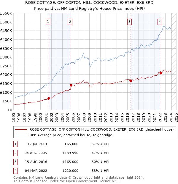 ROSE COTTAGE, OFF COFTON HILL, COCKWOOD, EXETER, EX6 8RD: Price paid vs HM Land Registry's House Price Index