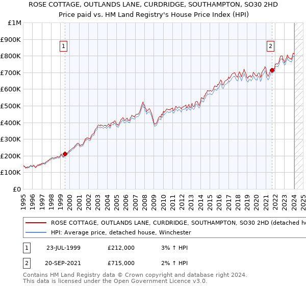 ROSE COTTAGE, OUTLANDS LANE, CURDRIDGE, SOUTHAMPTON, SO30 2HD: Price paid vs HM Land Registry's House Price Index