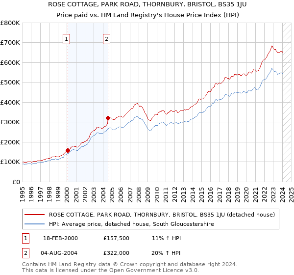 ROSE COTTAGE, PARK ROAD, THORNBURY, BRISTOL, BS35 1JU: Price paid vs HM Land Registry's House Price Index