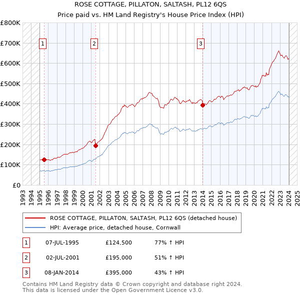 ROSE COTTAGE, PILLATON, SALTASH, PL12 6QS: Price paid vs HM Land Registry's House Price Index