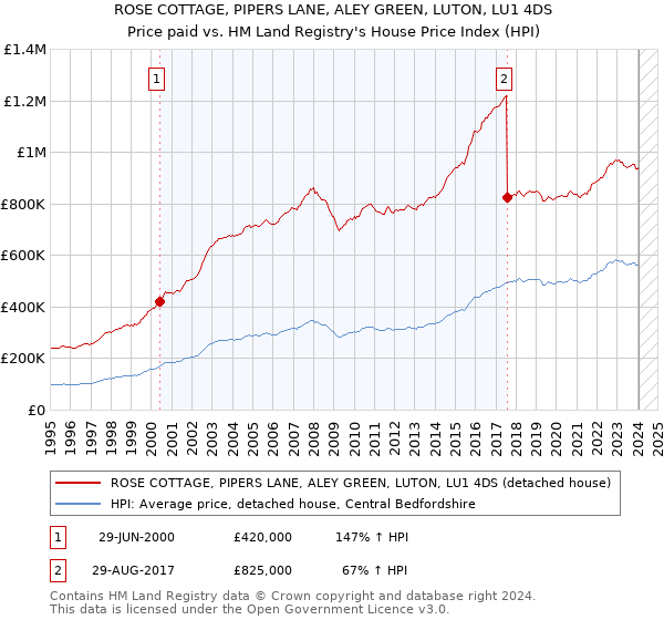 ROSE COTTAGE, PIPERS LANE, ALEY GREEN, LUTON, LU1 4DS: Price paid vs HM Land Registry's House Price Index