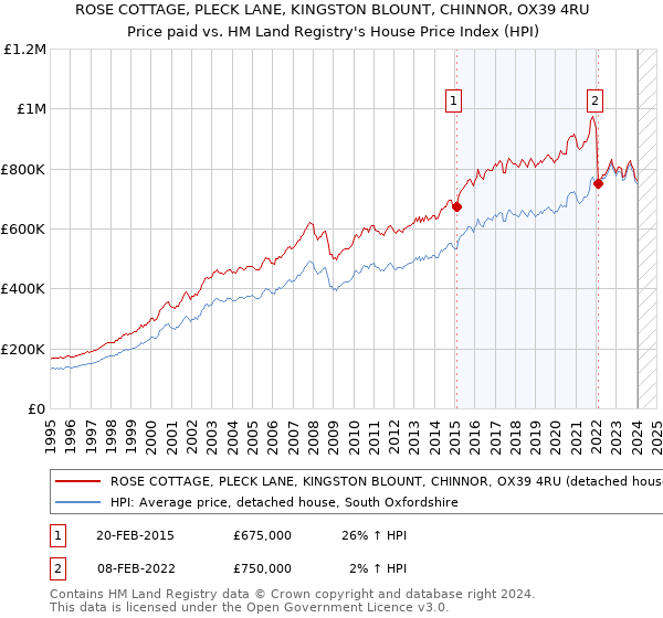 ROSE COTTAGE, PLECK LANE, KINGSTON BLOUNT, CHINNOR, OX39 4RU: Price paid vs HM Land Registry's House Price Index