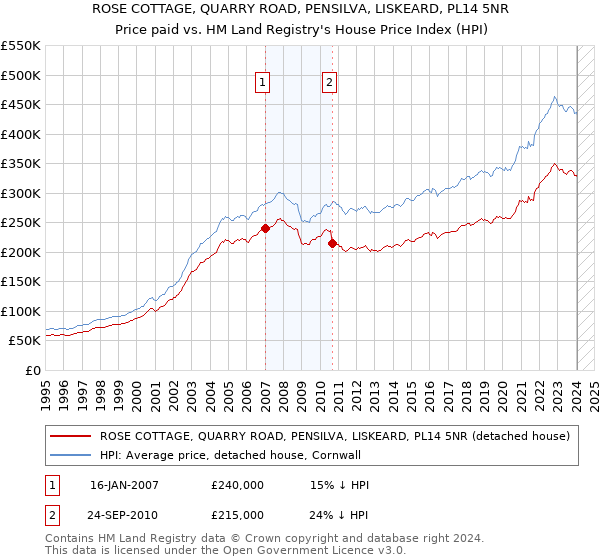 ROSE COTTAGE, QUARRY ROAD, PENSILVA, LISKEARD, PL14 5NR: Price paid vs HM Land Registry's House Price Index