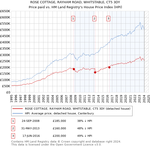 ROSE COTTAGE, RAYHAM ROAD, WHITSTABLE, CT5 3DY: Price paid vs HM Land Registry's House Price Index