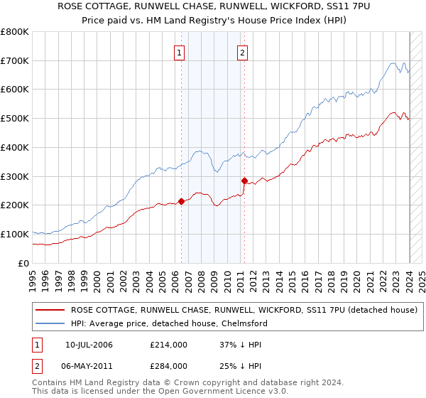 ROSE COTTAGE, RUNWELL CHASE, RUNWELL, WICKFORD, SS11 7PU: Price paid vs HM Land Registry's House Price Index