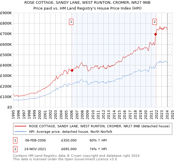 ROSE COTTAGE, SANDY LANE, WEST RUNTON, CROMER, NR27 9NB: Price paid vs HM Land Registry's House Price Index
