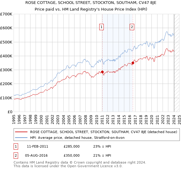 ROSE COTTAGE, SCHOOL STREET, STOCKTON, SOUTHAM, CV47 8JE: Price paid vs HM Land Registry's House Price Index