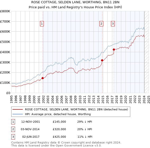 ROSE COTTAGE, SELDEN LANE, WORTHING, BN11 2BN: Price paid vs HM Land Registry's House Price Index