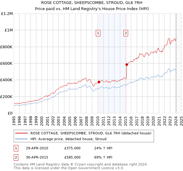 ROSE COTTAGE, SHEEPSCOMBE, STROUD, GL6 7RH: Price paid vs HM Land Registry's House Price Index