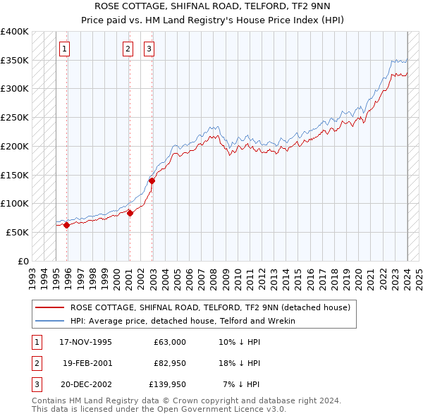 ROSE COTTAGE, SHIFNAL ROAD, TELFORD, TF2 9NN: Price paid vs HM Land Registry's House Price Index