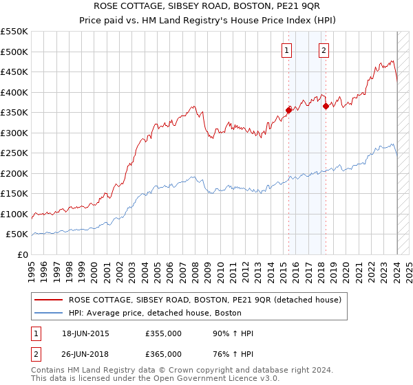 ROSE COTTAGE, SIBSEY ROAD, BOSTON, PE21 9QR: Price paid vs HM Land Registry's House Price Index