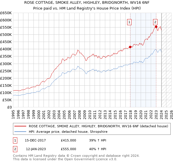 ROSE COTTAGE, SMOKE ALLEY, HIGHLEY, BRIDGNORTH, WV16 6NF: Price paid vs HM Land Registry's House Price Index