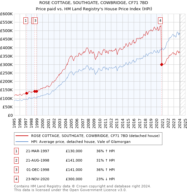 ROSE COTTAGE, SOUTHGATE, COWBRIDGE, CF71 7BD: Price paid vs HM Land Registry's House Price Index