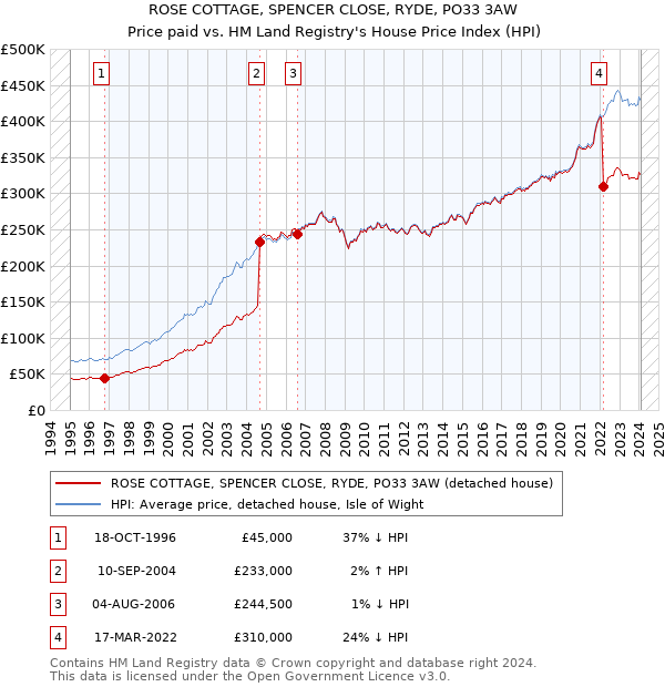 ROSE COTTAGE, SPENCER CLOSE, RYDE, PO33 3AW: Price paid vs HM Land Registry's House Price Index