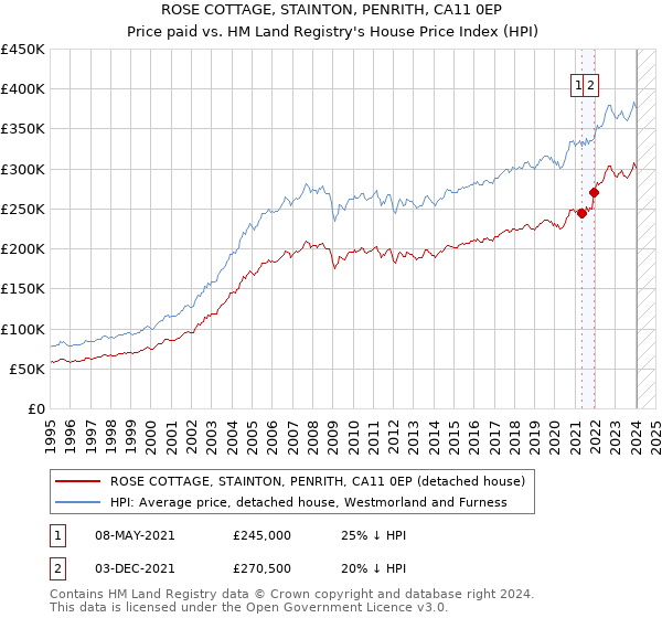 ROSE COTTAGE, STAINTON, PENRITH, CA11 0EP: Price paid vs HM Land Registry's House Price Index