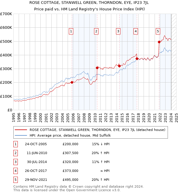ROSE COTTAGE, STANWELL GREEN, THORNDON, EYE, IP23 7JL: Price paid vs HM Land Registry's House Price Index