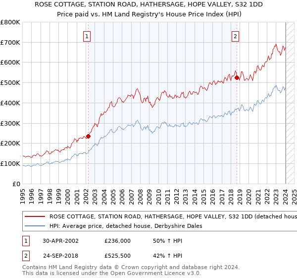 ROSE COTTAGE, STATION ROAD, HATHERSAGE, HOPE VALLEY, S32 1DD: Price paid vs HM Land Registry's House Price Index