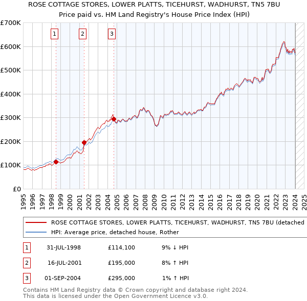 ROSE COTTAGE STORES, LOWER PLATTS, TICEHURST, WADHURST, TN5 7BU: Price paid vs HM Land Registry's House Price Index